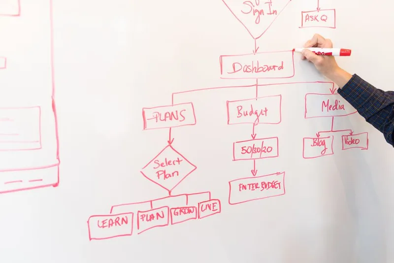 Whiteboard sketch showing a flowchart of boxes connected by arrows, mapping a multi-stage process step by step