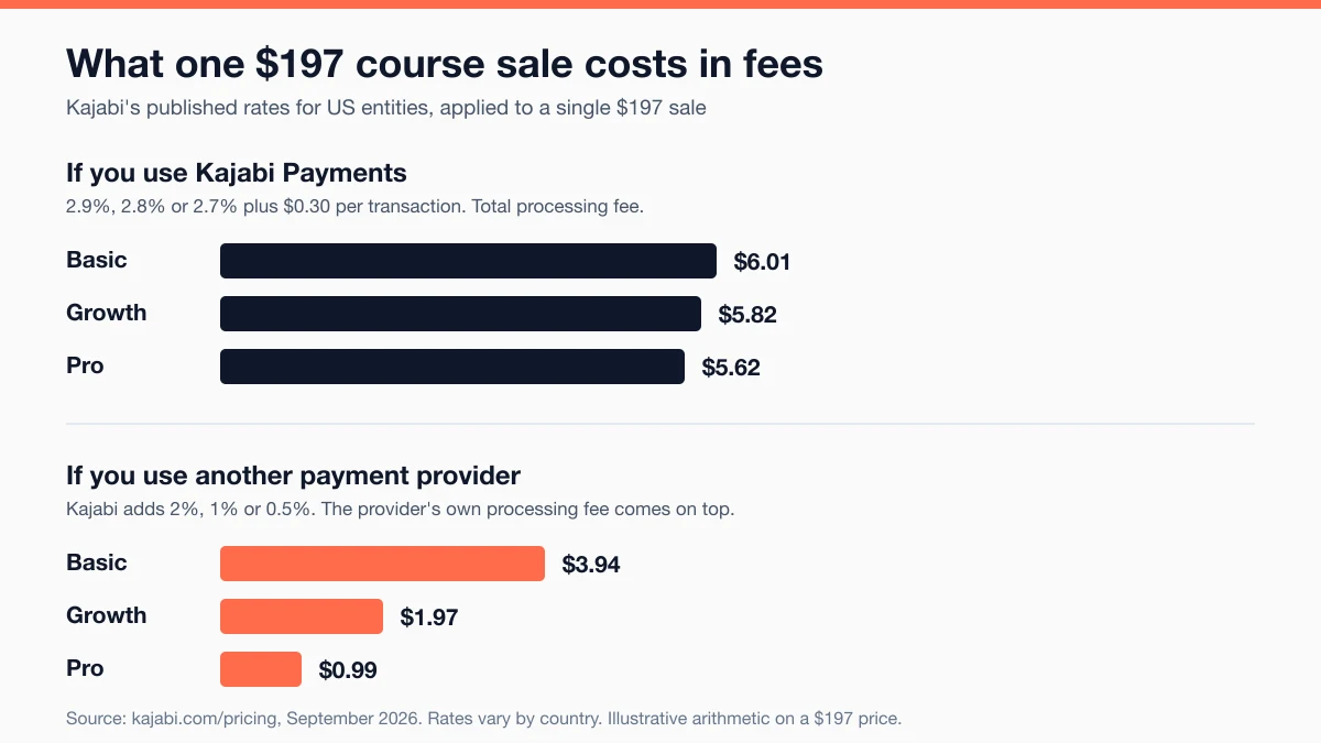 Bar chart of fees on a $197 course sale: $6.01, $5.82, and $5.62 with Kajabi Payments on Basic, Growth, and Pro, and $3.94, $1.97, and $0.99 in Kajabi’s extra fee when using another provider