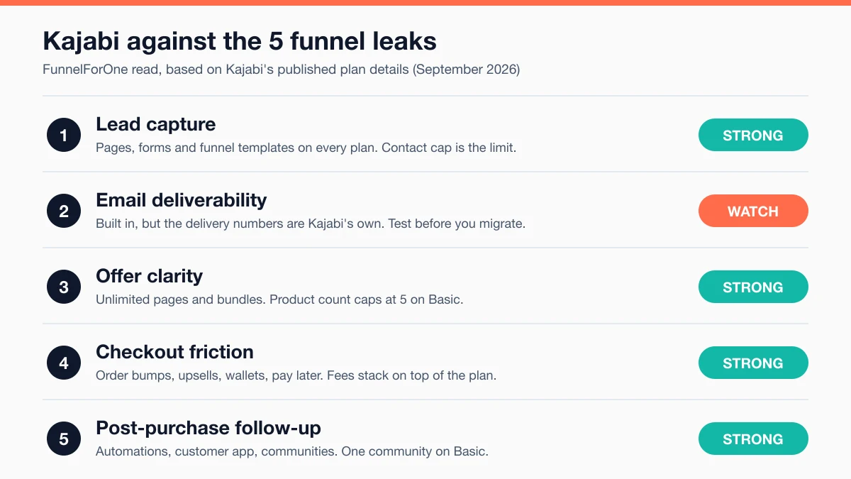 Scorecard rating Kajabi against five funnel leaks: lead capture, email deliverability, offer clarity, checkout friction, and post-purchase follow-up