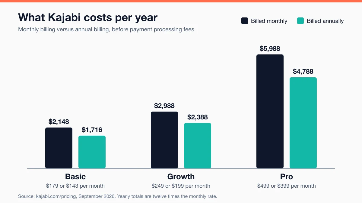 Bar chart of Kajabi’s yearly cost: $2,148 monthly or $1,716 annual on Basic, $2,988 or $2,388 on Growth, and $5,988 or $4,788 on Pro
