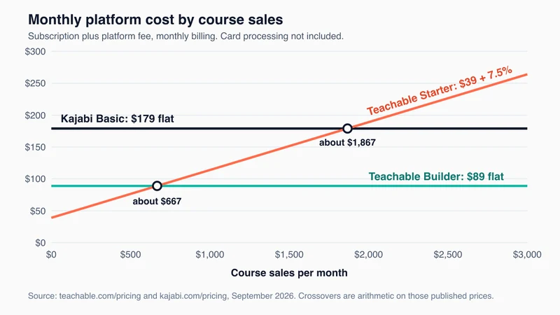 Line chart of monthly platform cost by course sales: Teachable Starter rises from $39 with a 7.5% fee, crossing Teachable Builder at about $667 and Kajabi Basic at about $1,867