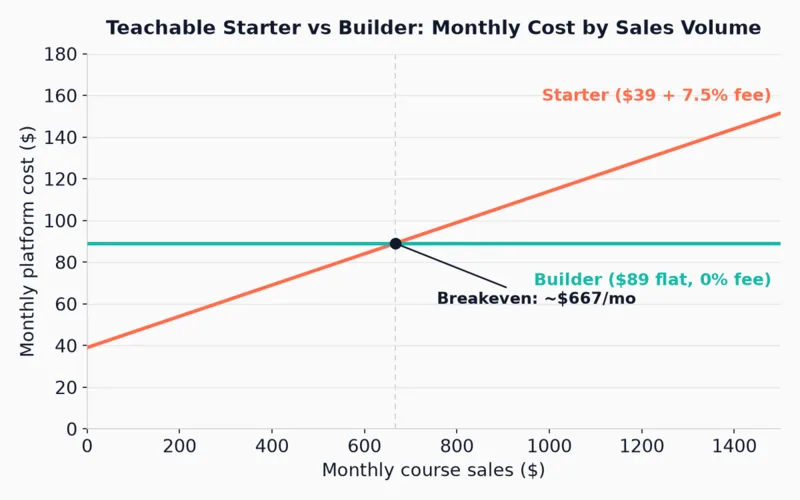 Line chart comparing Teachable Starter and Builder monthly cost by sales volume, with the breakeven point marked at about $667 per month