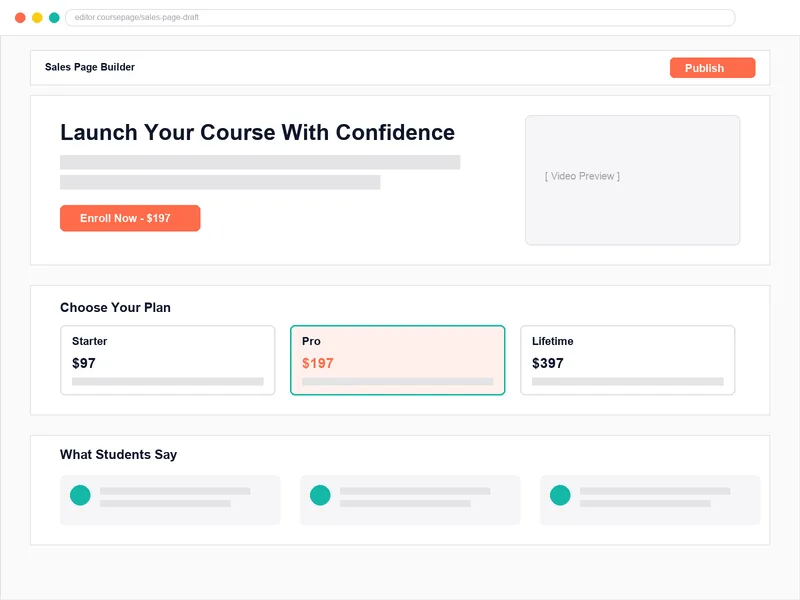 Wireframe mockup of a course sales page editor showing a hero section, three pricing tiers, and a testimonials row