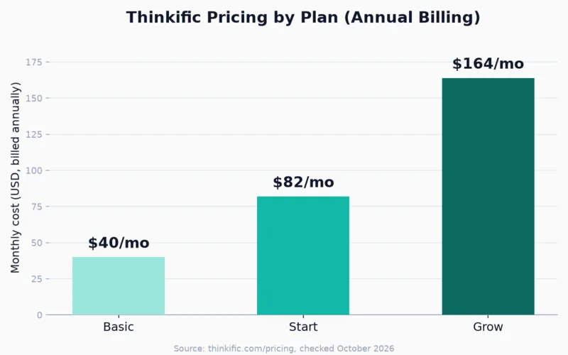 Bar chart comparing Thinkific&rsquo;s Basic, Start, and Grow plan pricing on annual billing: $40, $82, and $164 a month
