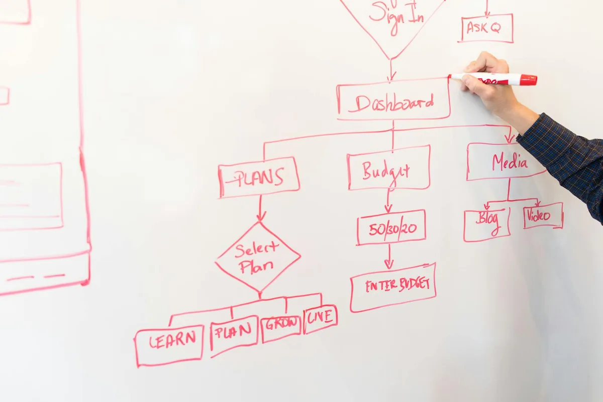 Whiteboard flowchart mapping the five stages of a click funnel from entry to retention for a solo creator.